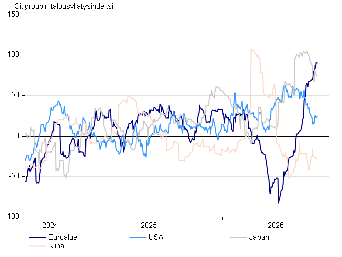 Economic Surprises Citi FI.png